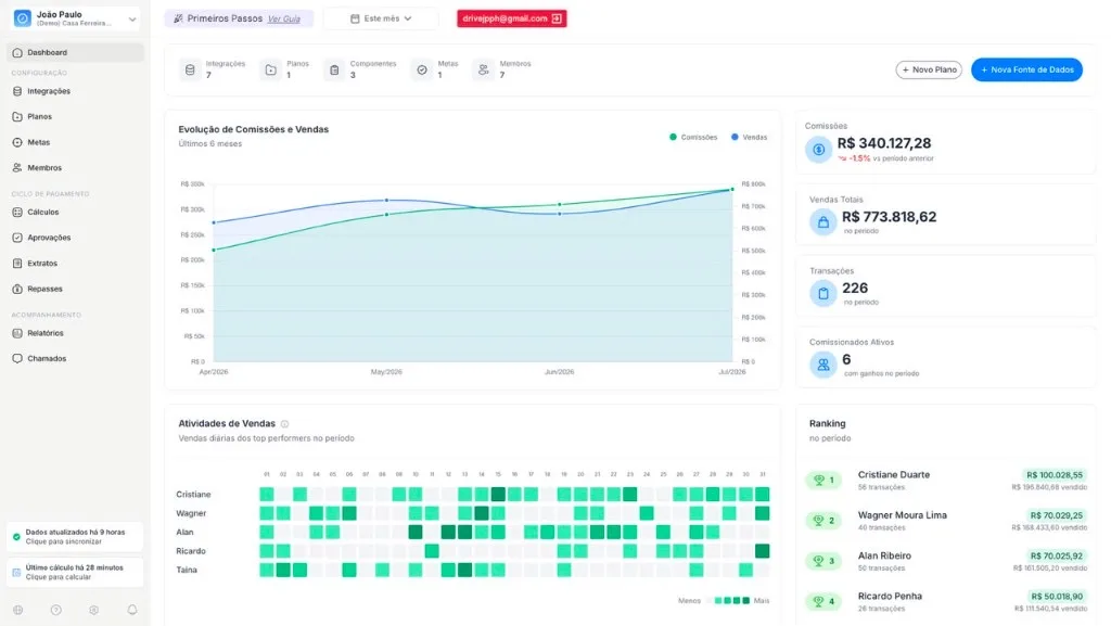 Dashboard da RevTrack com evolução de vendas, comissões e ranking